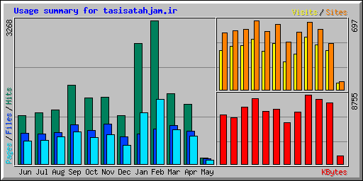 Usage summary for tasisatahjam.ir